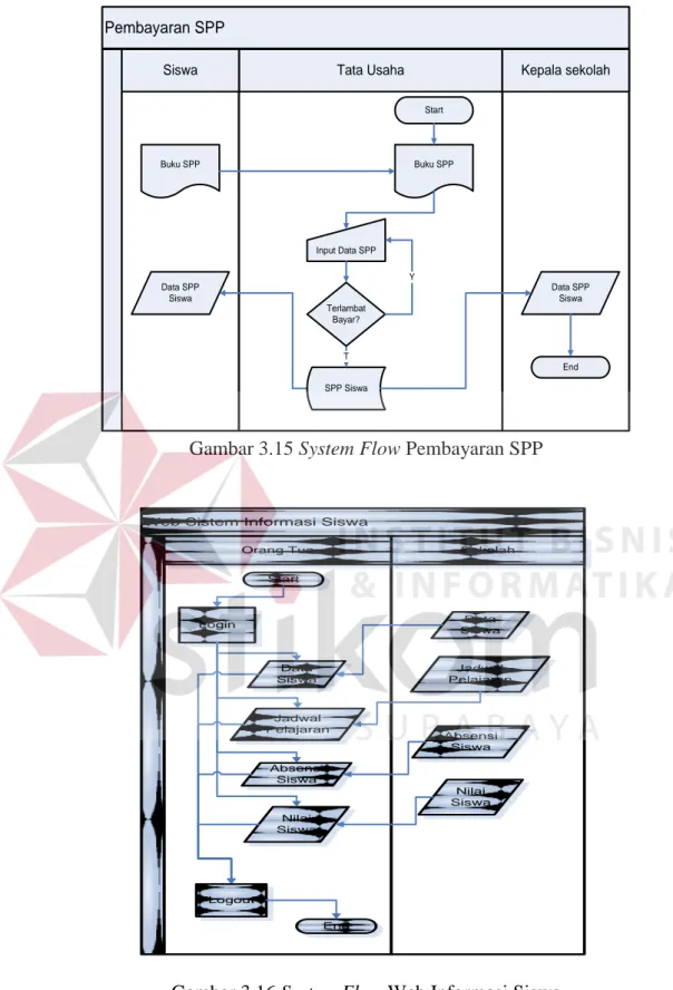 Gambar 3.15 System Flow Pembayaran SPP 