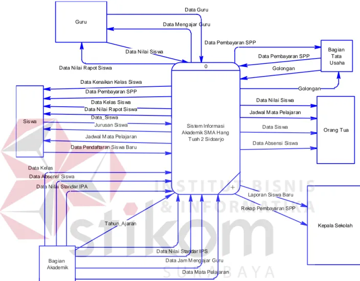 Gambar 3.18 Context Diagram Sistem Informasi Akademik SMA Hang  Tuah 2 Sidoarjo 