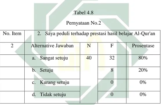 Tabel 4.8  Pernyataan No.2 