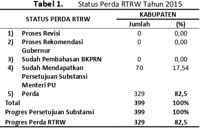 Gambar 1 Sumber : http://www.penataanruang.net/perda tertanggal Perkembangan Perda RTRW Kabupaten  07 juni 2014 sampai 16 Maret 2015 