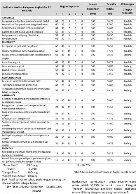 Tabel 5 Penilaian Kualitas Pelayanan Angkot line B2 Kota Palu 