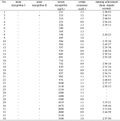 Table 1. Within day and between day precision test using the serum myoglobin control from Behring 