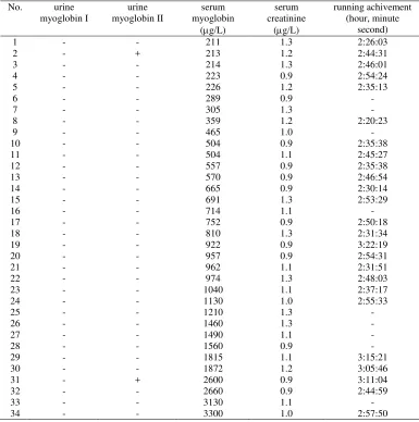 Table 1. Within day and between day precision test using the serum myoglobin control from Behring 