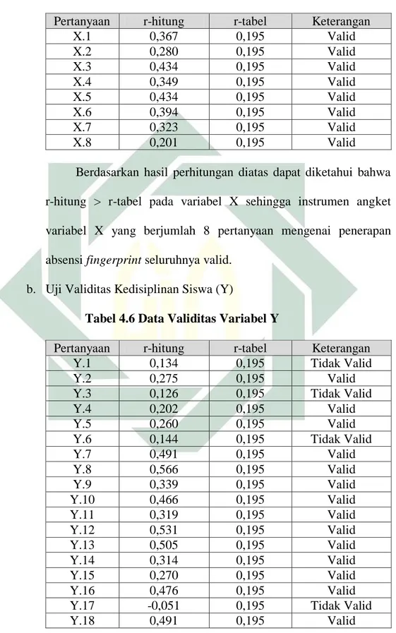 Tabel 4.5 Data Validitas Absensi Fingerprint  