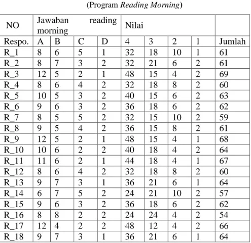 Tabel 4.1  Hasil angket Variabel X  (Program Reading Morning) 