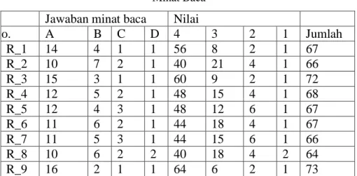 Tabel 4.3  Hasil angket Variabel Y 