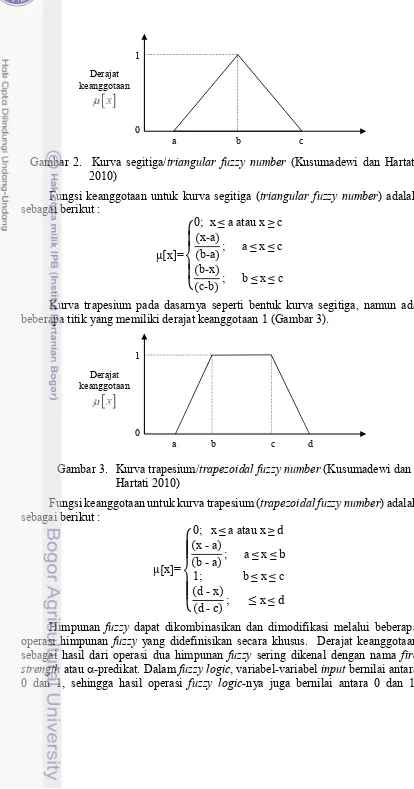 Gambar 2.  Kurva segitiga/triangular fuzzy number (Kusumadewi dan Hartati 
