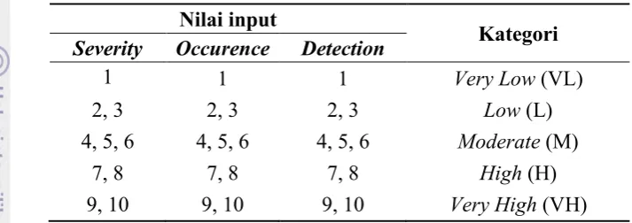 Tabel 2.  Kategori variabel input pada fuzzy FMEA 