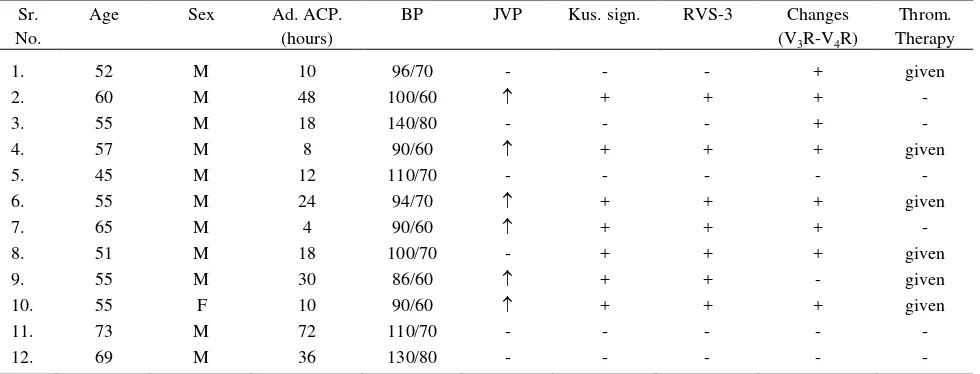 Table 1. Clinical features in group I patients at the time of admission 