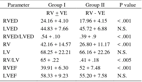 Table 3. Echocardiographic profile in group I and group II patients 
