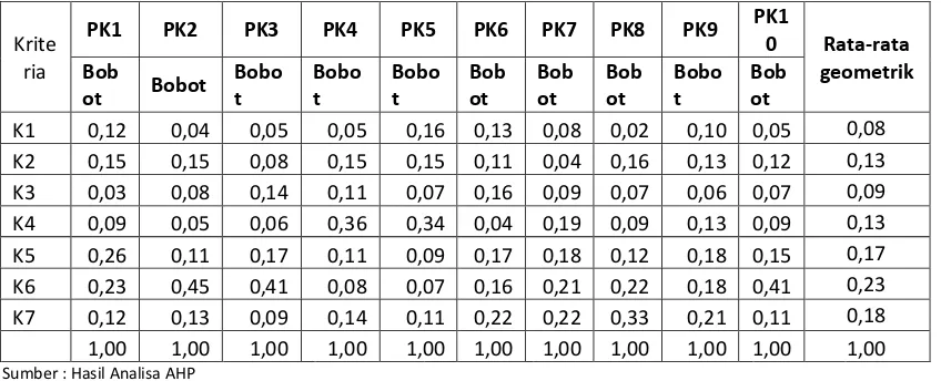 Tabel 1 hasil akhir analisis Delphi 