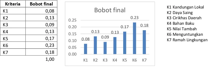 Tabel 3 Penentuan Jeneis nila dan bobot produk 