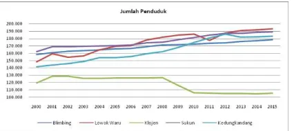 Gambar 1 Jumlah Penduduk Kota Malang Per Kecamatan Tahun 2000-2015 (Jiwa) Sumber : Malang Dalam Angka (2000-2015) 