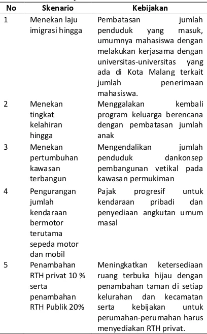 Tabel 6 Sekenario Model Pemenuhan Kebutuhan RTH Kota Malang 