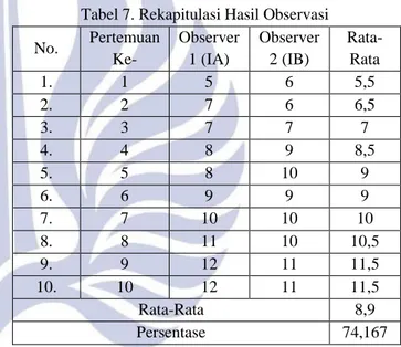 Tabel 7. Rekapitulasi Hasil Observasi  No.  Pertemuan  Ke-  Observer 1 (IA)  Observer 2 (IB)   Rata-Rata  1