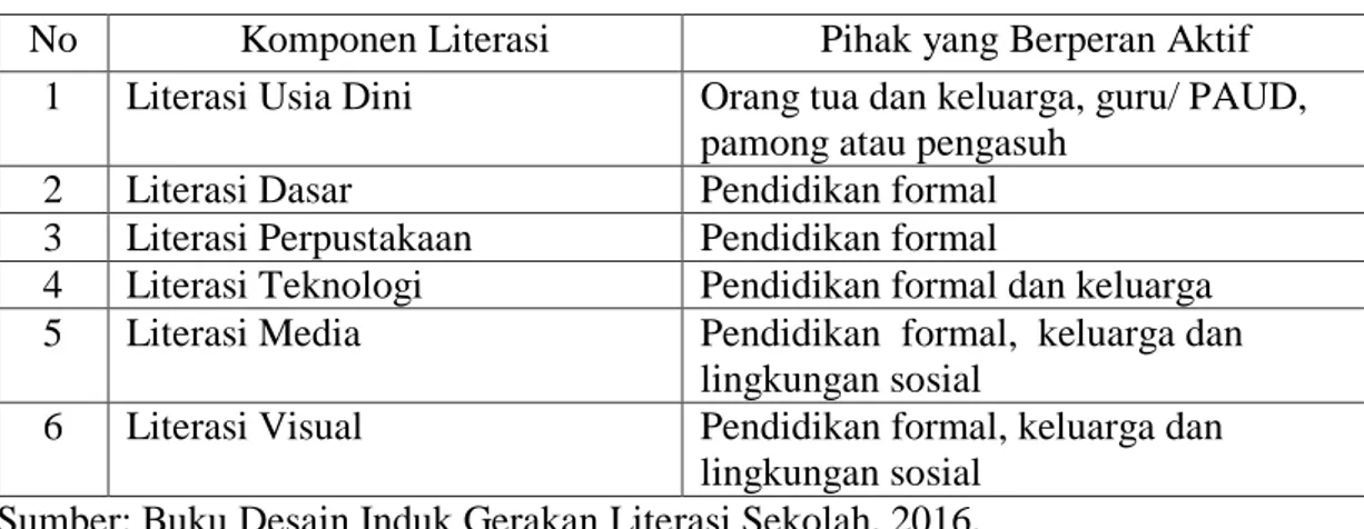Tabel 2.1. Pihak Pelaksanaan Komponen Literasi  