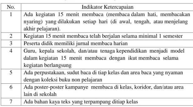 Tabel 2.2. Indikator Ketercapaian GLS Pada Tahap Pembiasaan di Sekolah 