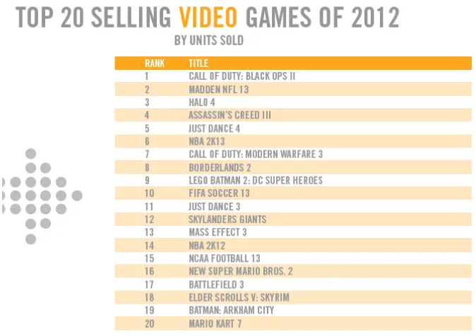 Gambar 2. Tabel Top 20 Penjualan Video Games Tahun 201221 