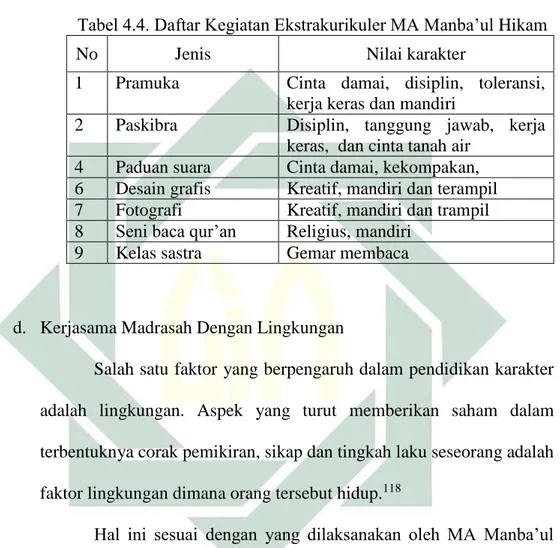 Tabel 4.4. Daftar Kegiatan Ekstrakurikuler MA Manba’ul Hikam 