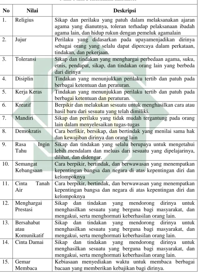 Tabel 2.1. Nilai-Nilai Pendidikan Karakter 