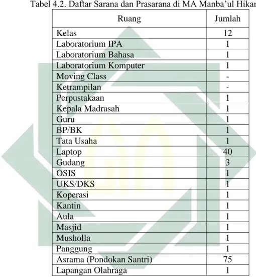 Tabel 4.2. Daftar Sarana dan Prasarana di MA Manba’ul Hikam 