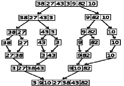 Gambar 5. Ilustrasi Merge Sort 