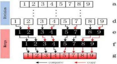 Gambar 7. Kondisi Best Case pada Merge Sort 