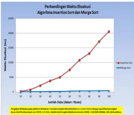 Gambar 11.  Hasil Akhir Pengujian Insertion Sort dan Merge Sort 