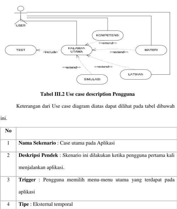 Tabel III.2 Use case description Pengguna