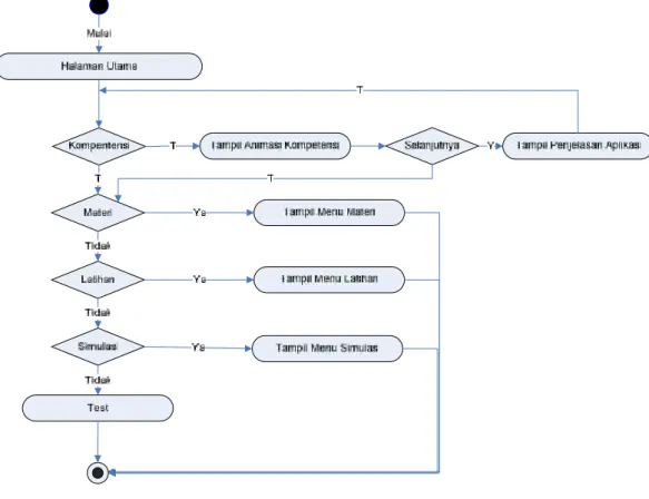 Gambar III.9. Diagram Activity Menu Administrator
