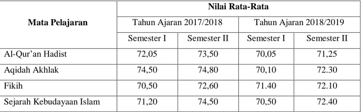 Tabel 1.1  Rata-rata Hasil Belajar Ilmu Agama Siswa Kelas VII                          Madrasah Tsanawiyah  Al-Washliyah Pancur Batu 