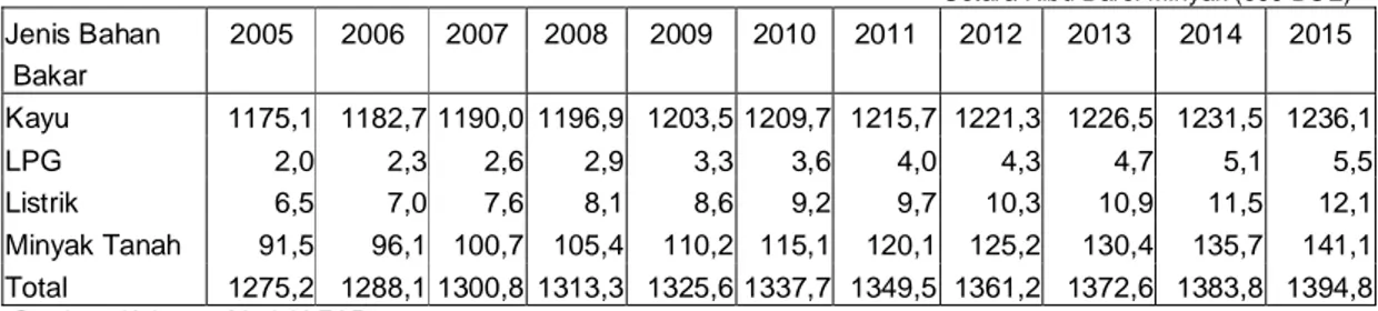 Tabel 11 menunjukkan prakiraan kebutuhan energi per jenis energi untuk memasak mulai tahun 2005  sampai dengan 2015 di Provinsi Gorontalo