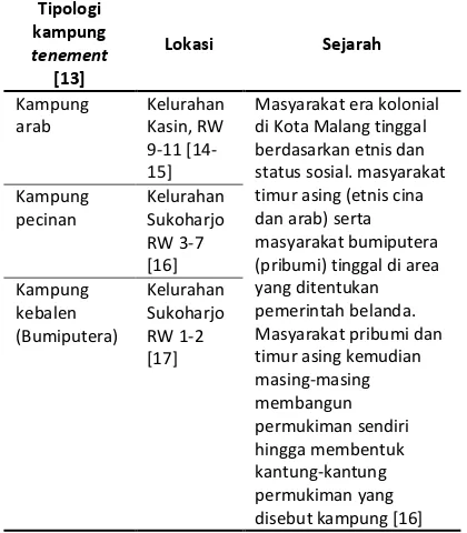Tabel 1. Penelitian terdahulu terkait kampung kota Malang 