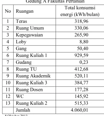 Tabel 10. Total kebutuhan energi Gedung Serba  Guna 