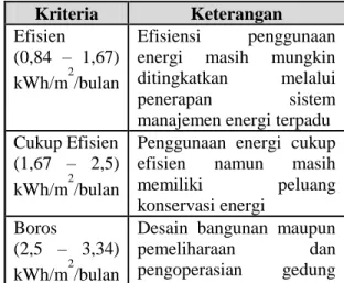 Tabel 1. IKE Bangunan Gedung Tanpa AC  Kriteria  Keterangan  Efisien  