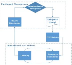 Gambar  7.  Model  Sistem  Manajemen  Energi  dalam ISO 50001 