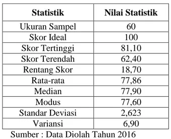 Tabel 4.2 Statistik Skor Hasil Belajar Ekonomi  Statistik  Nilai Statistik 