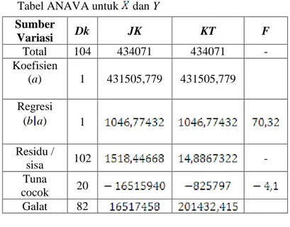 Tabel ANAVA untuk   dan Y  Sumber  Variasi  Dk  JK  KT  F  Total  104  434071  434071  -  Koefisien  (a)  1  431505,779  431505,779  Regresi  (b a)  1  Residu /  sisa  102  -  Tuna  cocok  20  Galat  82  1