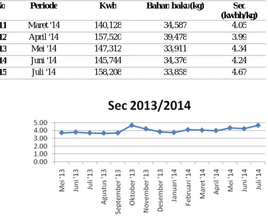 Gambar 3. Grafik sec 
