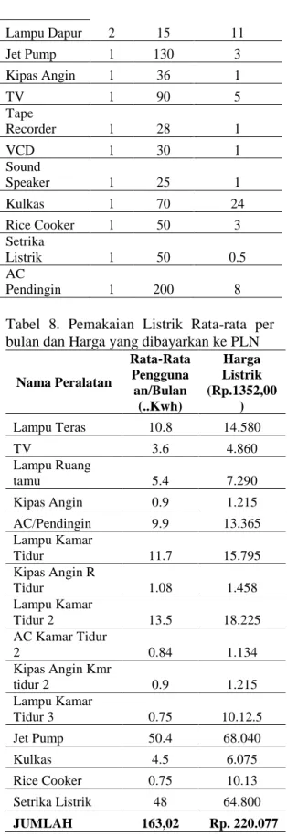 Tabel  8.  Pemakaian  Listrik  Rata-rata  per  bulan dan Harga yang dibayarkan ke PLN 