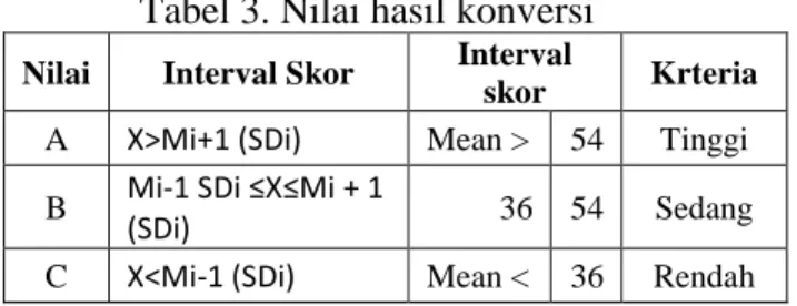 Tabel 3. Nilai hasil konversi 
