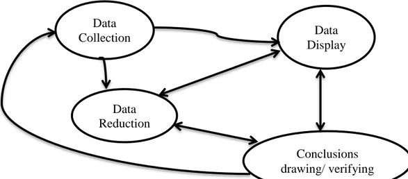 Gambar 2. Komponen dalam analisis data (dalam Sugiyono, 2013: 338)  a.  Data Collection(Koleksi Data) 