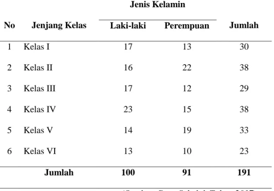 Tabel 4.1. Rincian Jumlah Siswa MIN 17 Aceh Selatan 