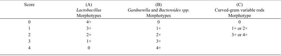 Table 1. Gram-staining Scoring System