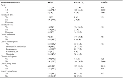 Table 4. Factors affecting prevalence of BV