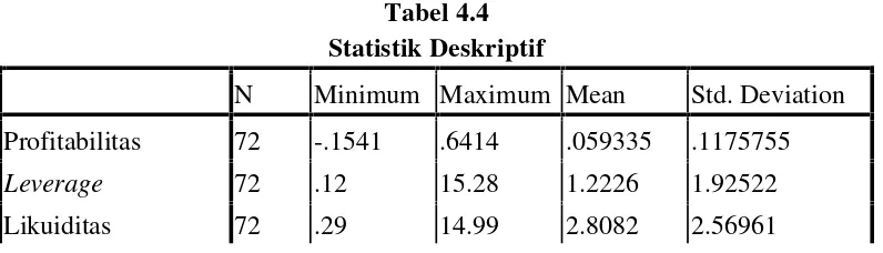 Tabel 4.4Statistik Deskriptif