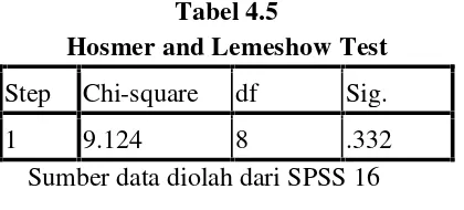 Tabel 4.5Hosmer and Lemeshow Test