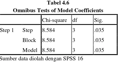 Tabel 4.6Omnibus Tests of Model Coefficients