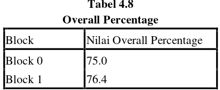 Tabel 4.8Overall Percentage