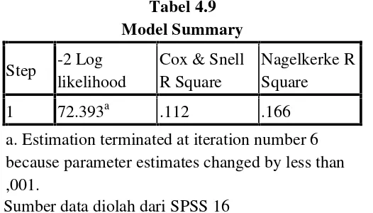 Tabel 4.9Model Summary